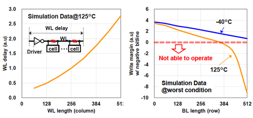 [그림 2] Word-line (WL) delay vs. WL length and write margin dependence on bit-line (BL) length in 7nm Fin-FET process