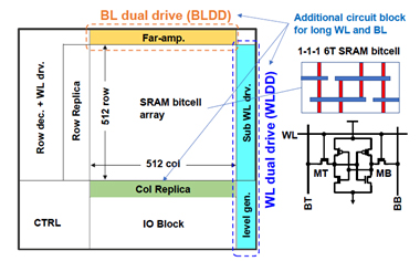 [그림 3] Block diagram of proposed SRAM (512 x 512 array)