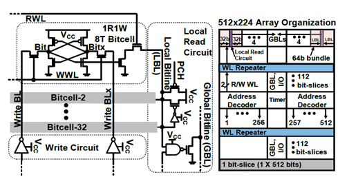 [그림 4] Baseline 1R1W 8T SRAM with hierarchical read bitline path and butterfly 512x224 array floorplan supporting 32 bits/LBL