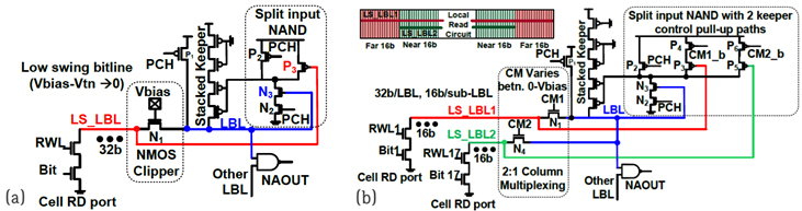 [그림 5] (a) Proposed Low Swing Bitline (LS BL) Technique with series NMOS clipper and Spilt Input NAND driven keeper stack (b) Proposed Low Swing + Column Multiplexed Bitline (LS+CM BL) technique with 2:1 column muxing and spilt input NAND driven keeper