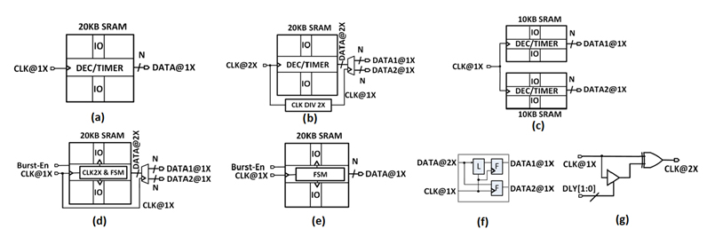 [그림 6] (a) Baseline, (b) Baseline-2F, (c) Baseline-2Banks, (d) Burst, (e) Burst-1X, (f) serial to parallel conversion for (b)&(d), (g) 2X clock generation for (d)