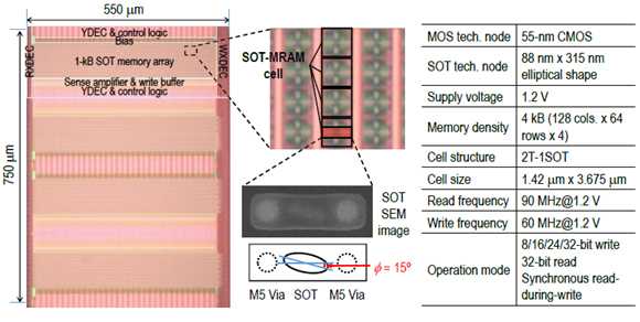 [그림 1] 본 논문(CM2.2)에서 제시한 SOT-MRAM의 prototype과 spec